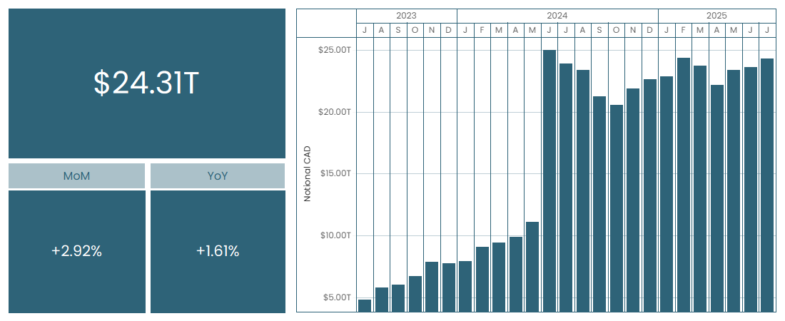 $24.31 trillion in total. Month over month: +2.92%. Year over year: +1.61%.