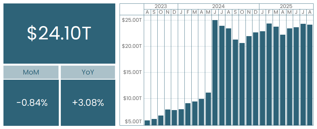 $24.10 trillion in total. Month over month: -0.84%. Year over year: +3.08%.