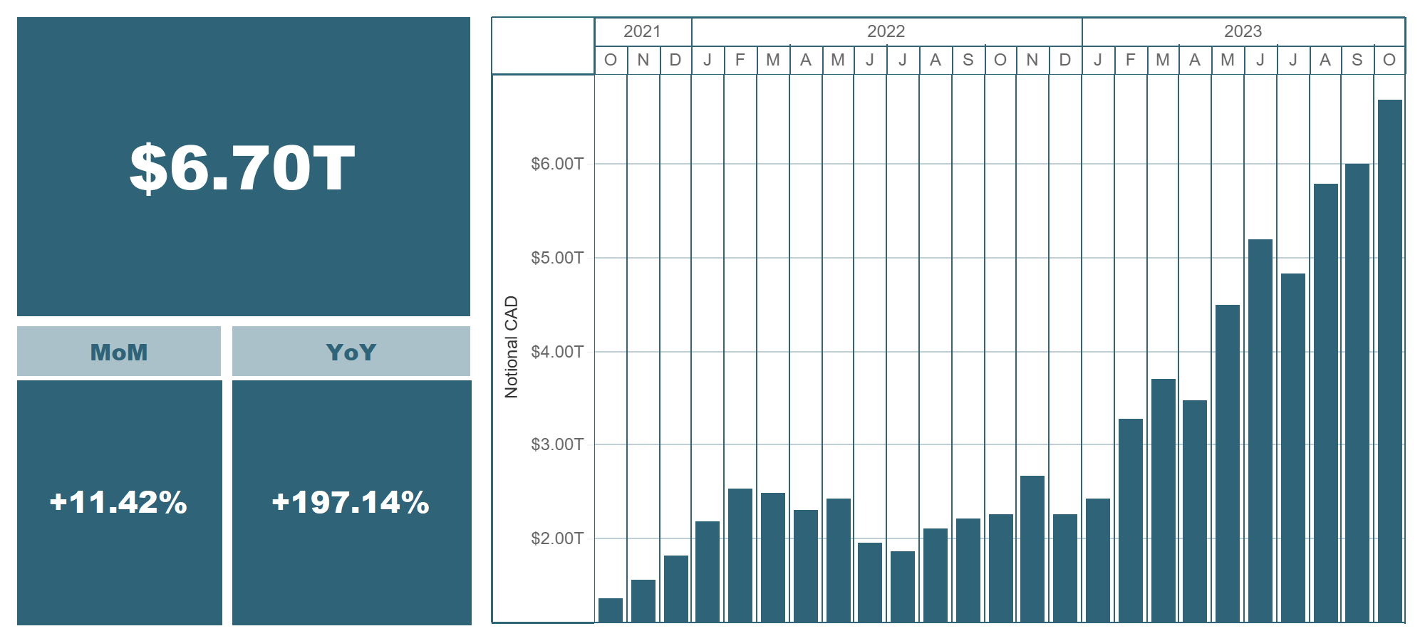 Outstanding notional of OTC derivatives and month-over-month and year-over-year changes (%)