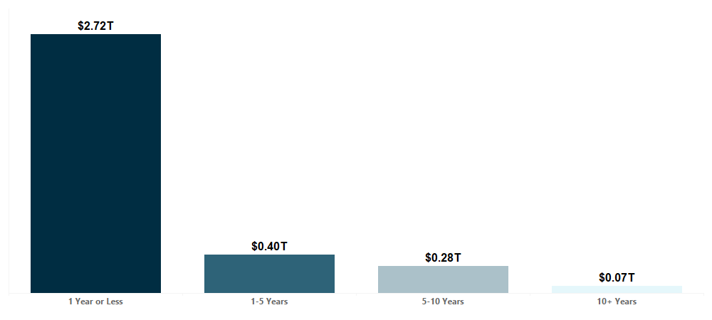 Outstanding notional by maturity