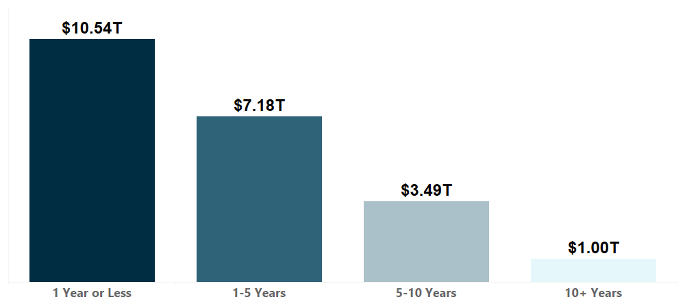 Outstanding notional by maturity