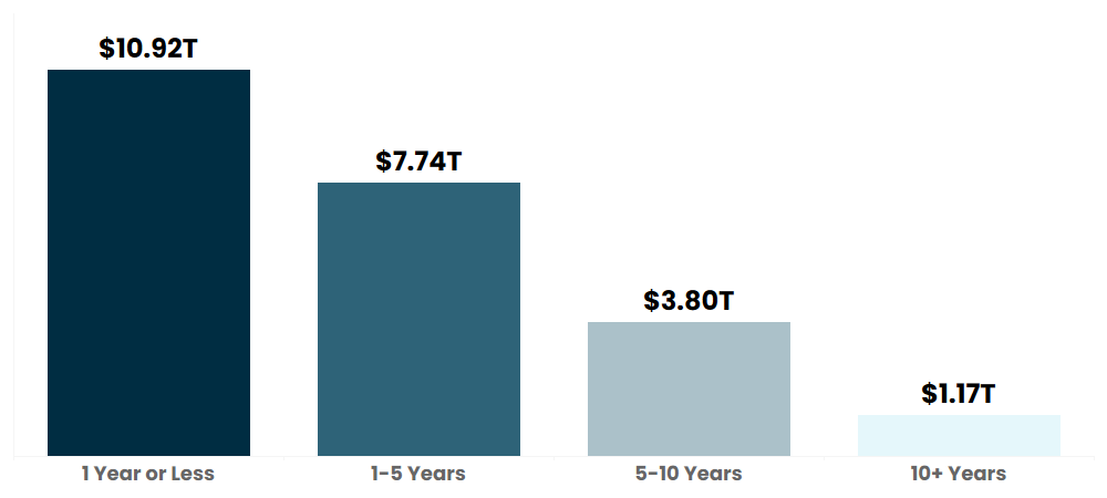 Bar chart showing 4 maturity levels. $10.92 trillion at 1 year or less. $7.74 trillion at 1-5 years. $3.80 trillion at 5-10 years. $1.17 trillion at 10+ years.