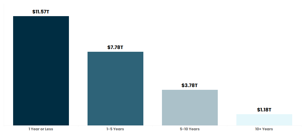 Bar chart showing 4 maturity levels. $11.57 trillion at 1 year or less. $7.78 trillion at 1-5 years. $3.78 trillion at 5-10 years. $1.18 trillion at 10+ years.