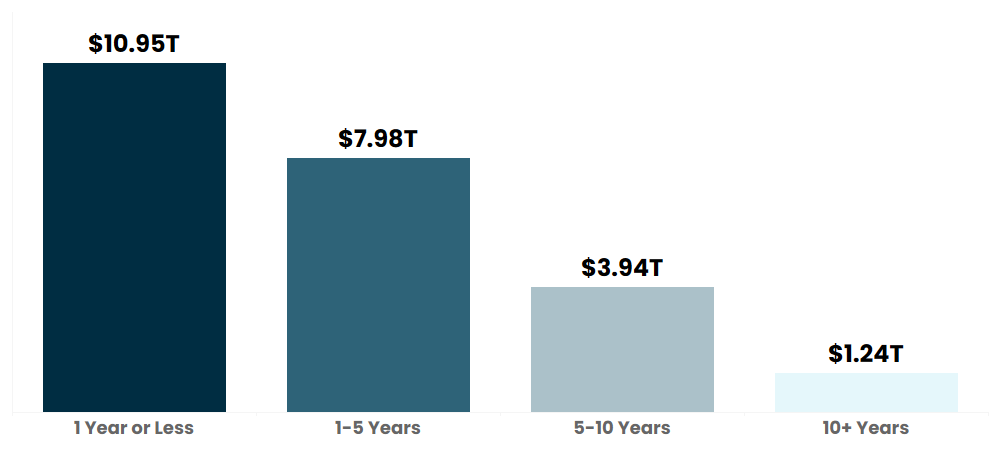 Bar chart showing 4 maturity levels. $10.95 trillion at 1 year or less. $7.98 trillion at 1-5 years. $3.94 trillion at 5-10 years. $1.24 trillion at 10+ years.