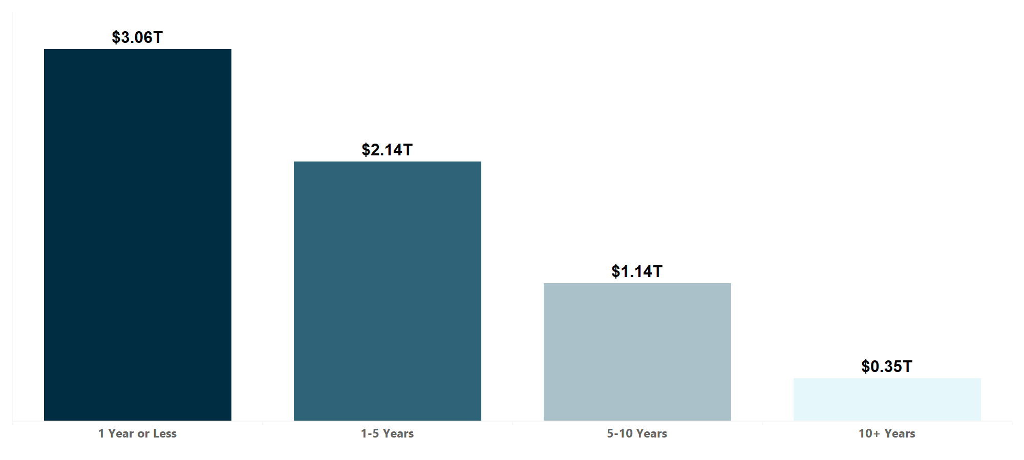 Outstanding notional by maturity