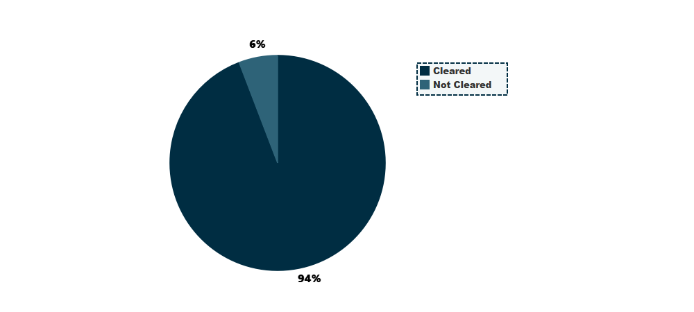 Outstanding notional by proportion cleared (%)