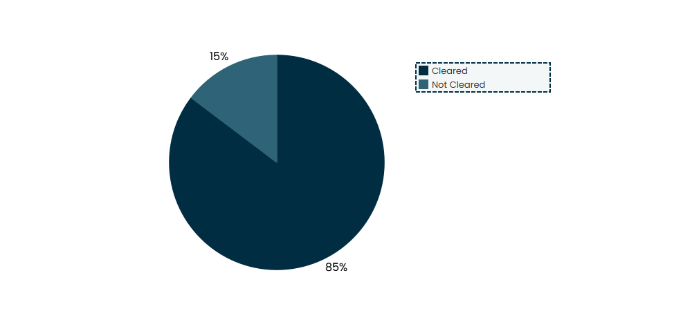 Pie chart showing 85% cleared, 15% not cleared.