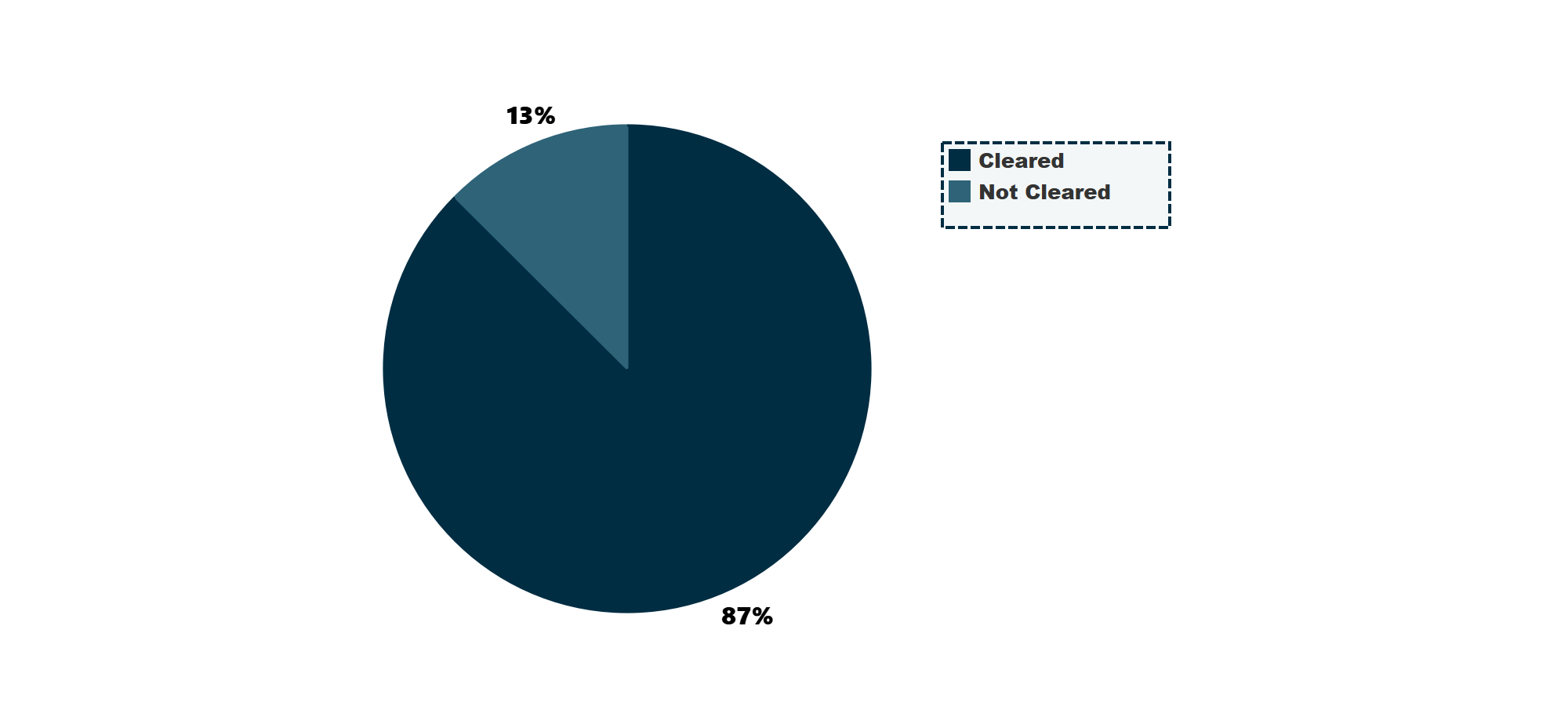 Outstanding notional by proportion cleared (%)