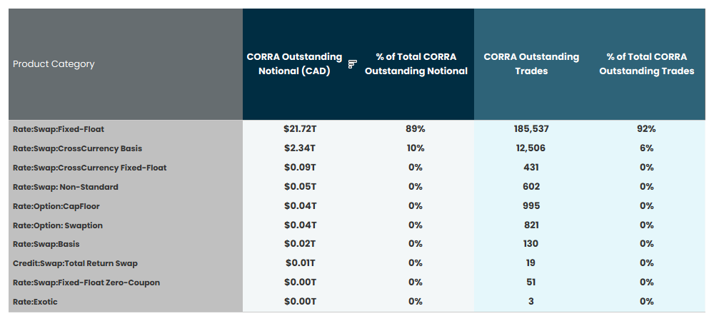 Detailed table showing outstanding notional by product category. Highest by far is "Rate: Swap: Fixed Float" at $21.72 trillion, composing 92% of CORRA outstanding trades. All other types are much lower.