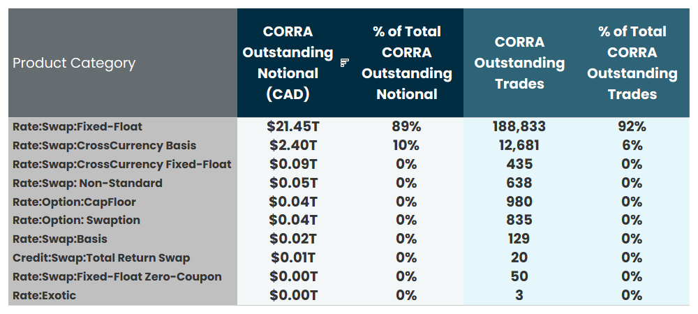 Detailed table showing outstanding notional by product category. Highest by far is "Rate: Swap: Fixed Float" at $21.45 trillion, composing 92% of CORRA outstanding trades. All other types are much lower.