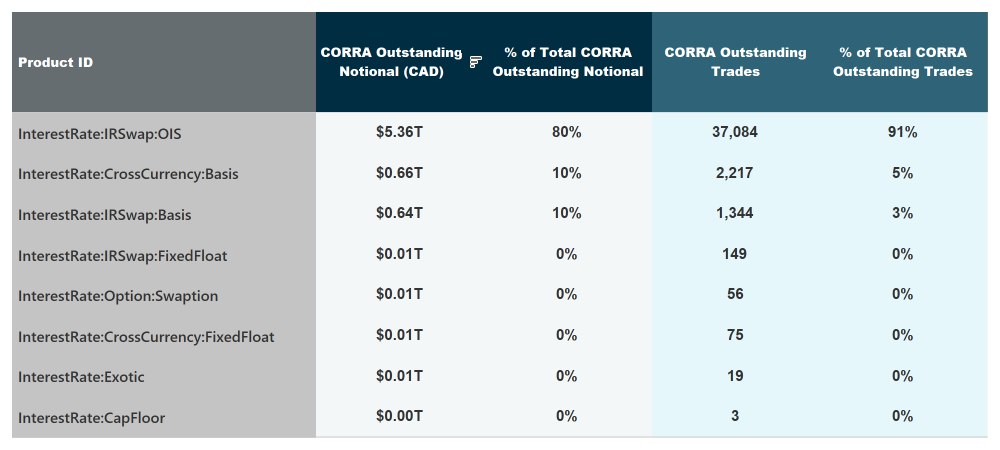 Outstanding notional and number of outstanding trades by product type