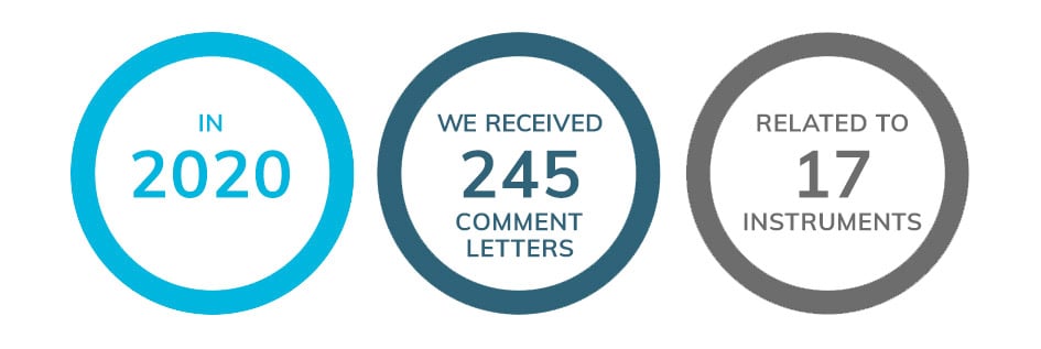 In 2020, we received 245 comment letters related to 17 instruments.