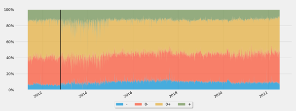 Fig 1 -- Short Sale Volume Composition by Market Ticks -- TSX, All Securities