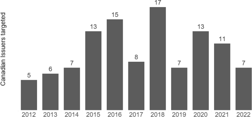 Figure 1 -- Annual Number of Canadian Issuers targeted by Activist Short Sellers (Note: the count for 2022 is as of October 7, 2022)