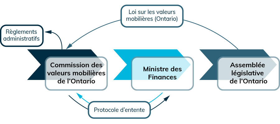 Autorités de gouvernance et ressources