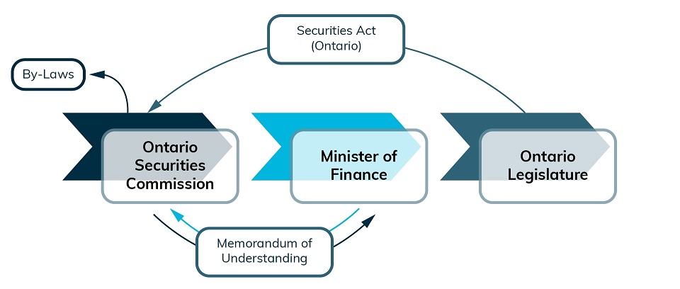 Diagram showing the governance relationship of the Ontario Securities Commission  with the Minister of Finance and the Ontario Legislature.