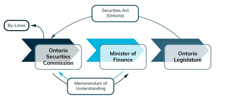 Diagram showing the governance relationship of the Ontario Securities Commission with the Minister of Finance and the Ontario Legislature.