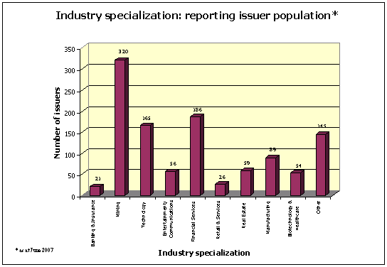 the number of Ontario reporting issuers by industry.