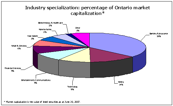 percentage market capitalization of reporting issuers by industry