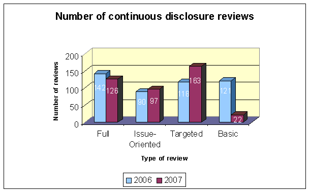 types of reviews for each of the past two fiscal years and the percentage breakdown for the 2007 fiscal year