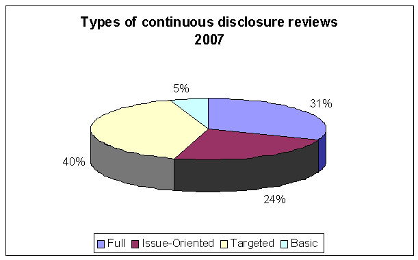 types of reviews for each of the past two fiscal years and the percentage breakdown for the 2007 fiscal year