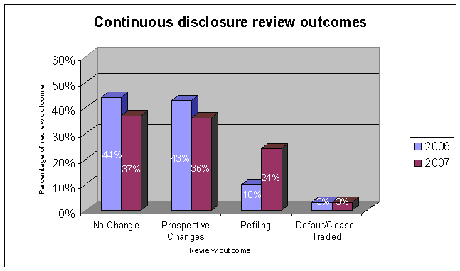 range of review outcomes in the 2007 fiscal year