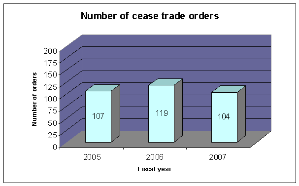 Number of cease trade orders