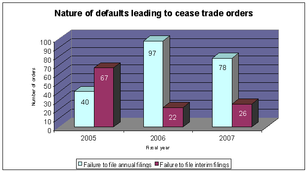 Nature of defaults leading to cease trade orders