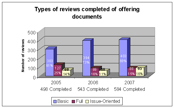 types of reviews completed of offering documents