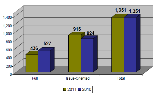 Chart of reviews conducted in fiscal 2011 compared to fiscal 2010