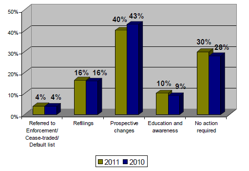 Chart of review outcomes in 2011