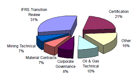 Chart of Issue-Oriented Reviews in 2011