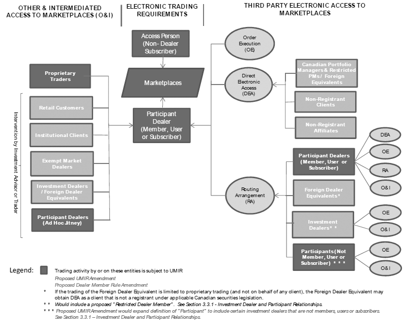 order flow to marketplaces assuming the adoption of the Proposed Amendments