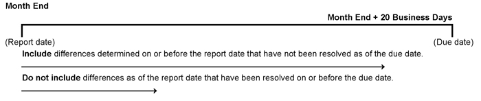 Unresolved Differences in Accounts: