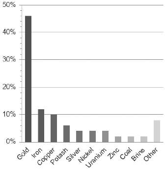 Primary mineral commodity