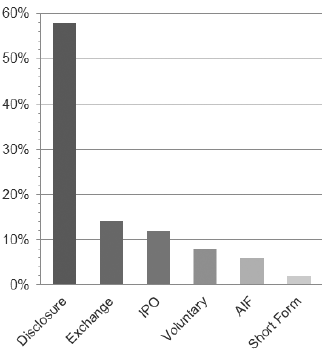 Technical report triggers