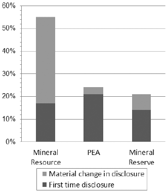 Technical report triggers related to disclosure of mineral resources, PEA or mineral reserves