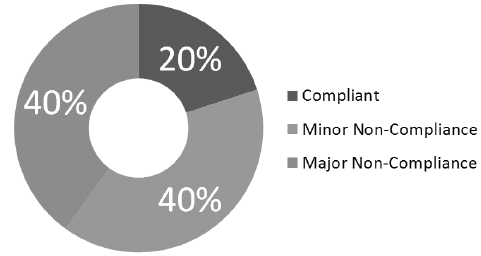 Overall Technical Report compliance