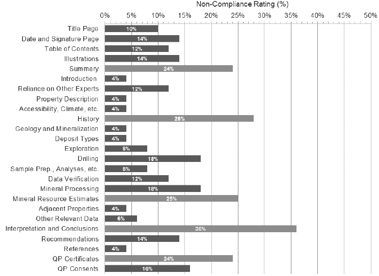 Non-compliance rating for each section of the Technical Report