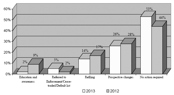 Chart of review outcomes in 2013