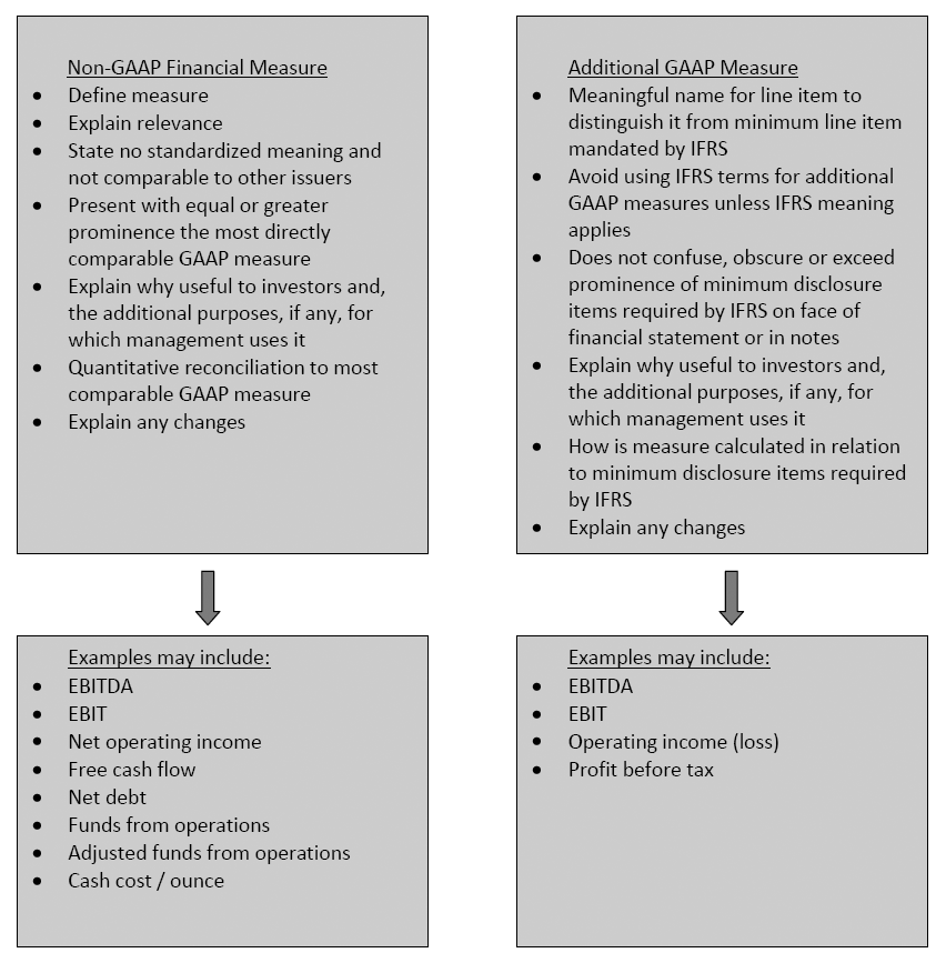 Disclosure expectations (CSA Staff Notice 52-306)