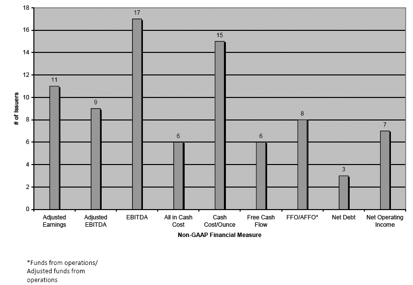 Commonly used Non-GAAP Financial Measures