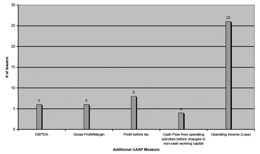 Commonly used Additional GAAP Measures