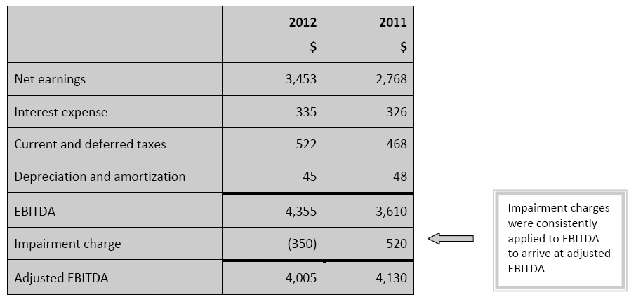 Revised to better reflect EBITDA/Adjusted EBITDA