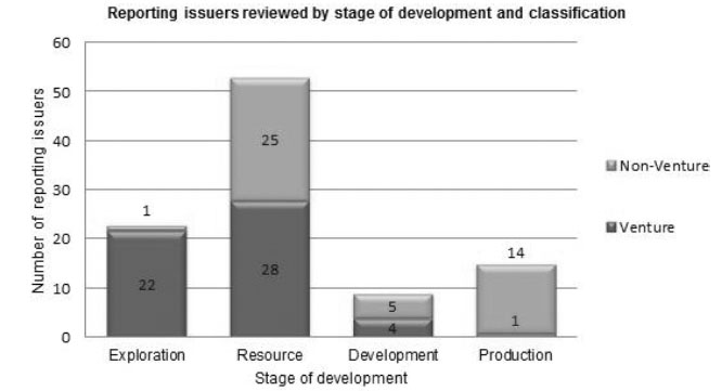 Reporting issuers reviewed by stage of development and classification