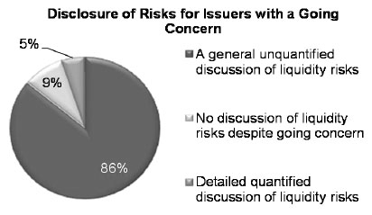 Disclosure of Risks for Issuers with a Going Concern