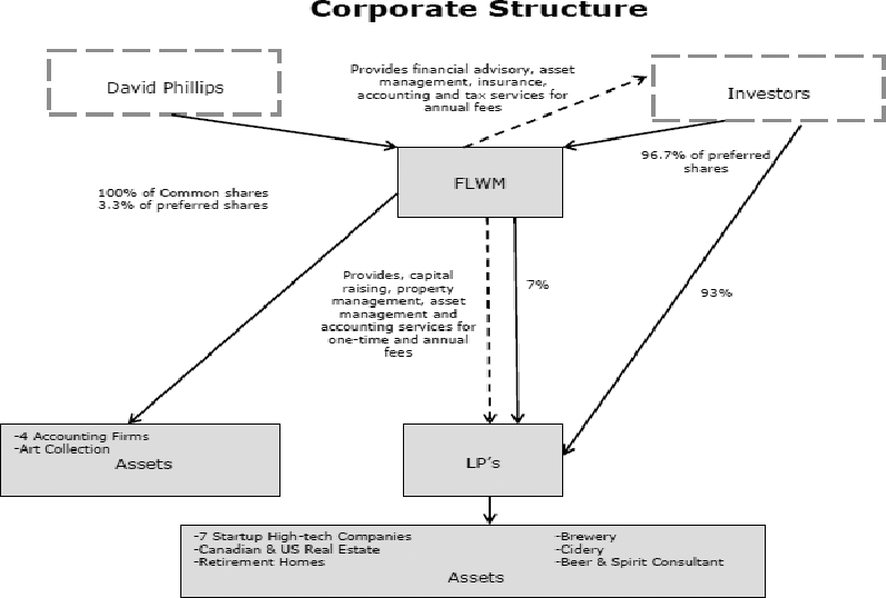 Corporate Structure