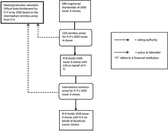 Flow chart of omnibus proxies