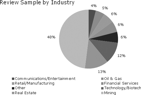 review sample by industry