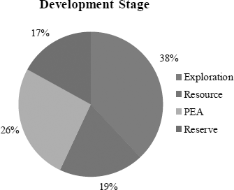 Development Stage